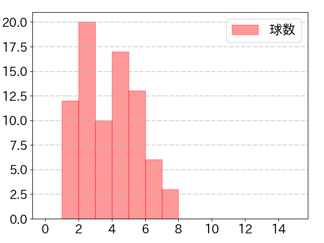 石上 泰輝の球数分布(2024年rs月)