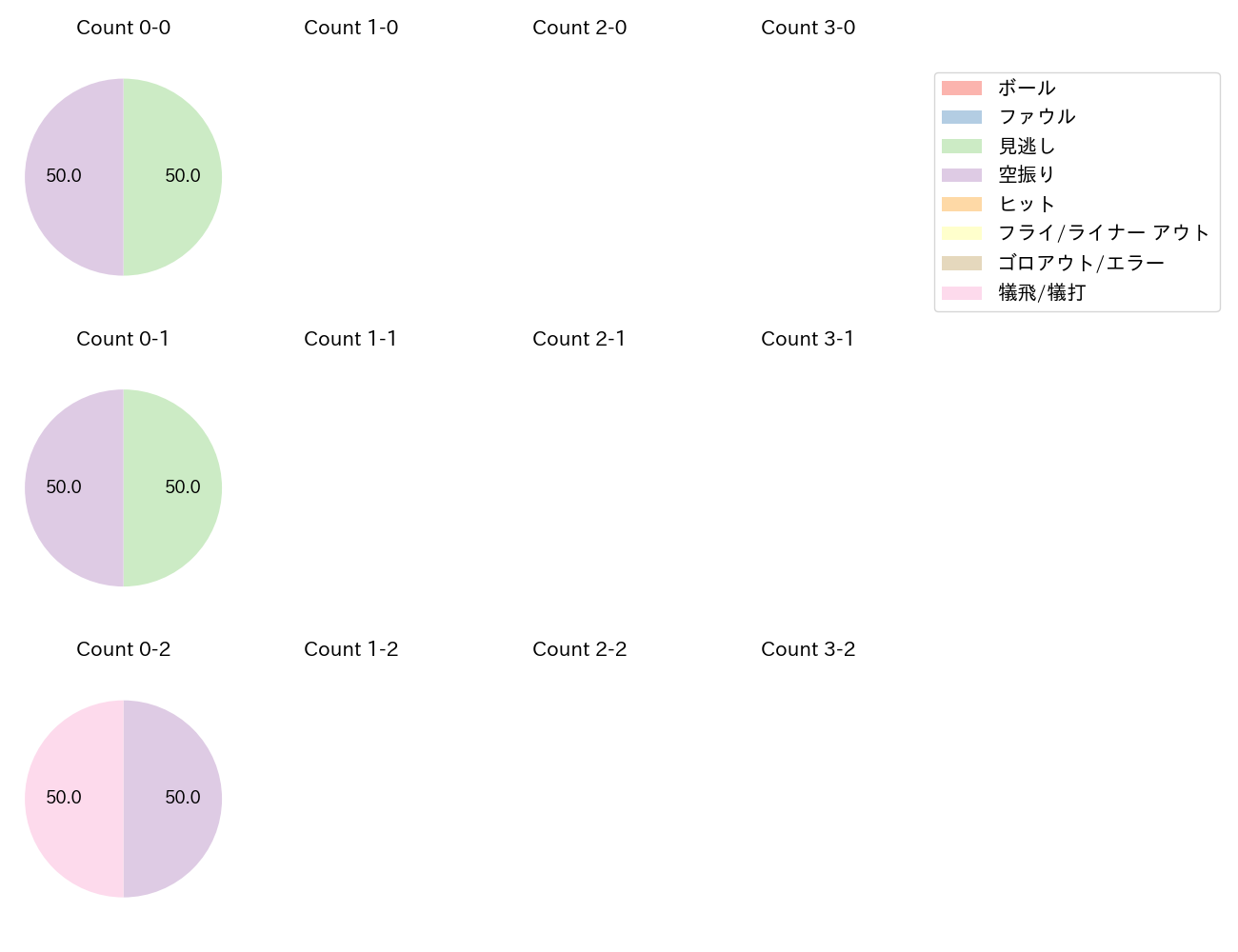 京山 将弥の球数分布(2024年レギュラーシーズン全試合)