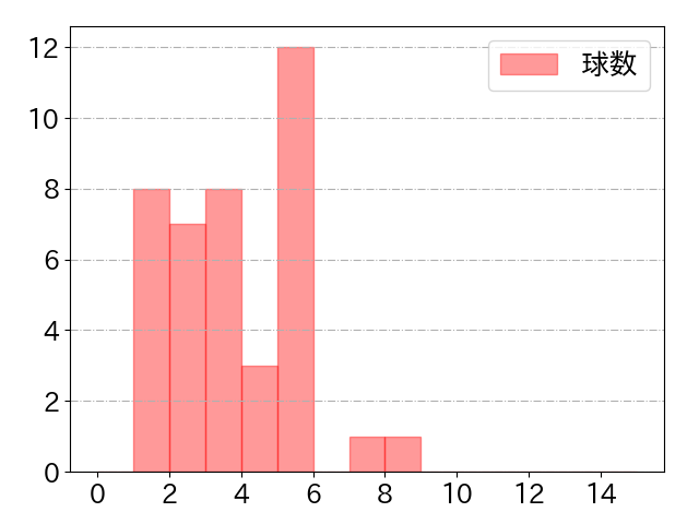 松尾 汐恩の球数分布(2024年rs月)