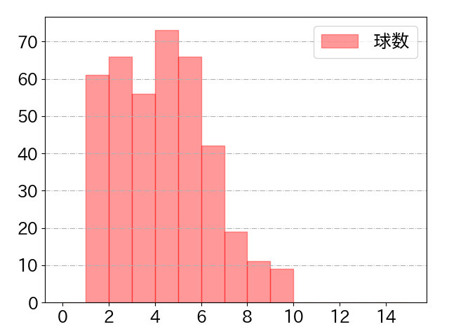 山本 祐大の球数分布(2024年rs月)