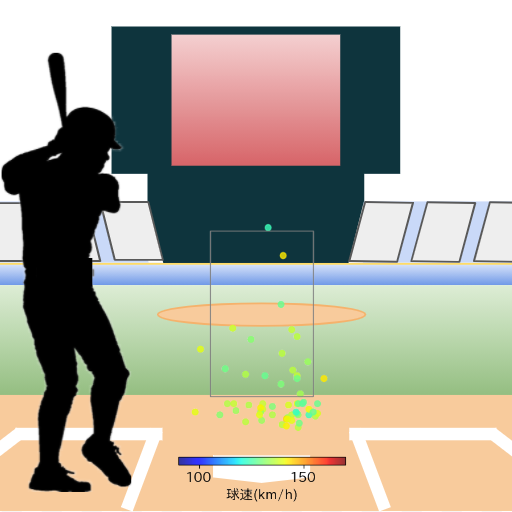 宮﨑 敏郎 空振り時の投球コースとスピード(変化球)(2024年レギュラーシーズン全試合)