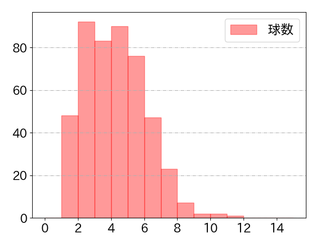 宮﨑 敏郎の球数分布(2024年rs月)