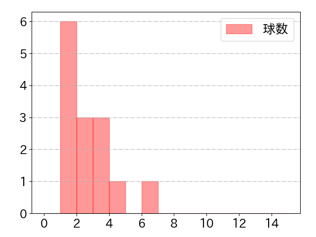 中川 颯の球数分布(2024年rs月)