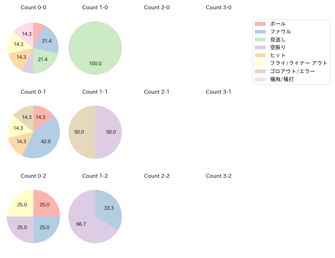 中川 颯の球数分布(2024年レギュラーシーズン全試合)