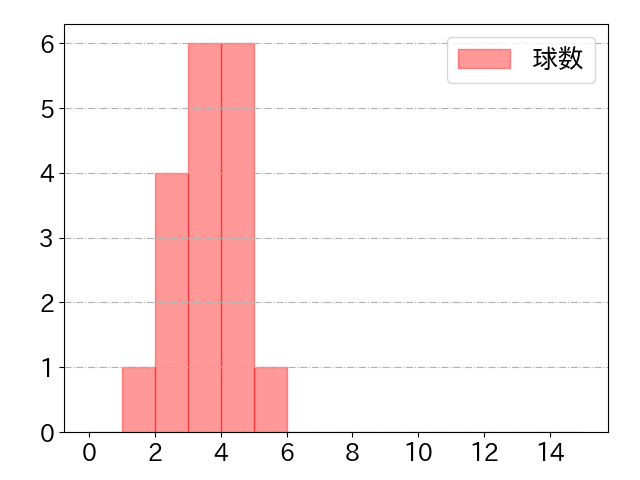 石田 裕太郎の球数分布(2024年rs月)