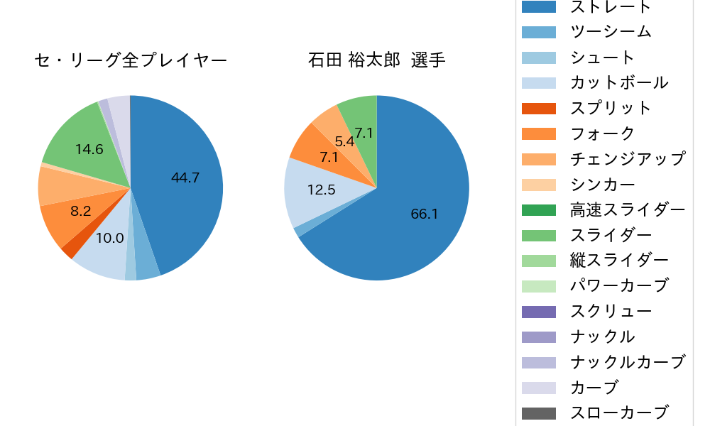 石田 裕太郎の球種割合(2024年レギュラーシーズン全試合)