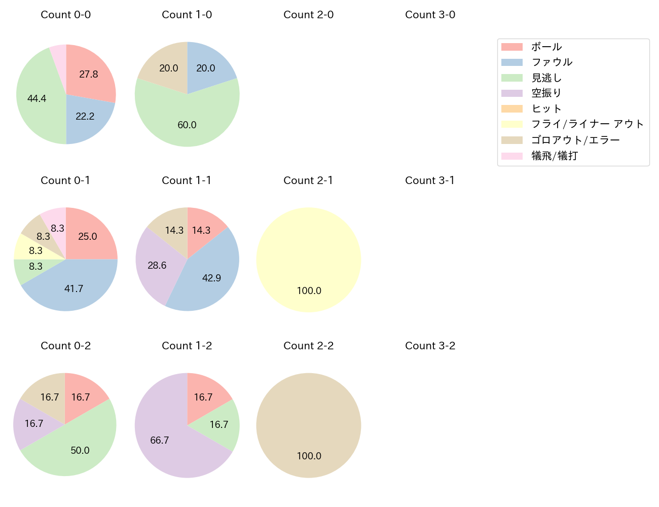 石田 裕太郎の球数分布(2024年レギュラーシーズン全試合)