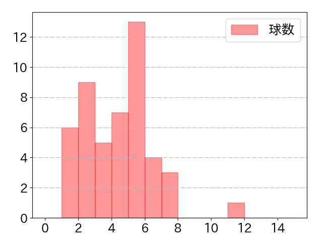 井上 絢登の球数分布(2024年rs月)