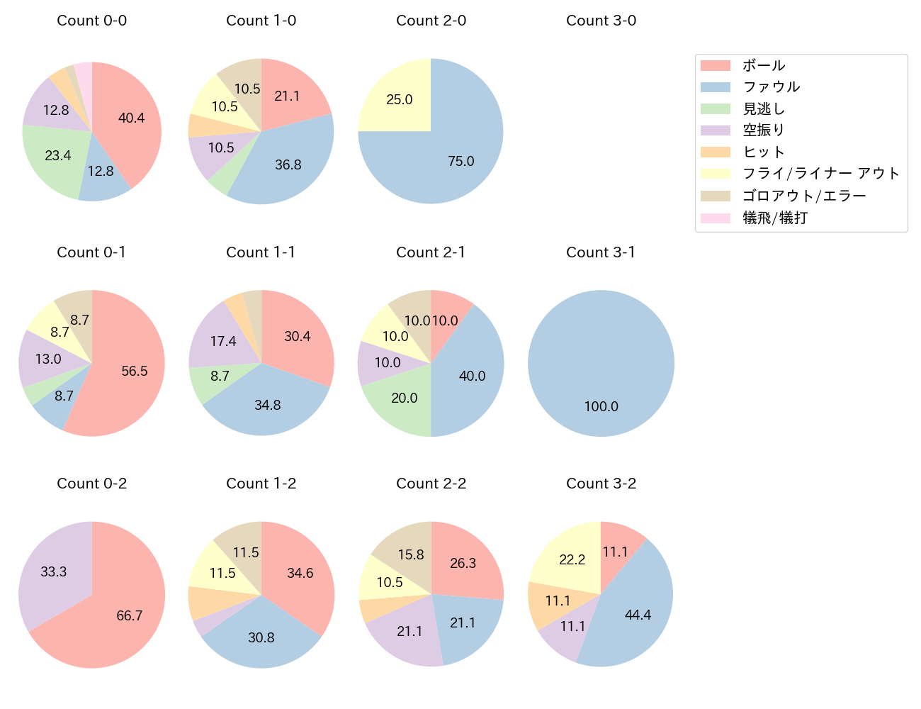 井上 絢登の球数分布(2024年レギュラーシーズン全試合)