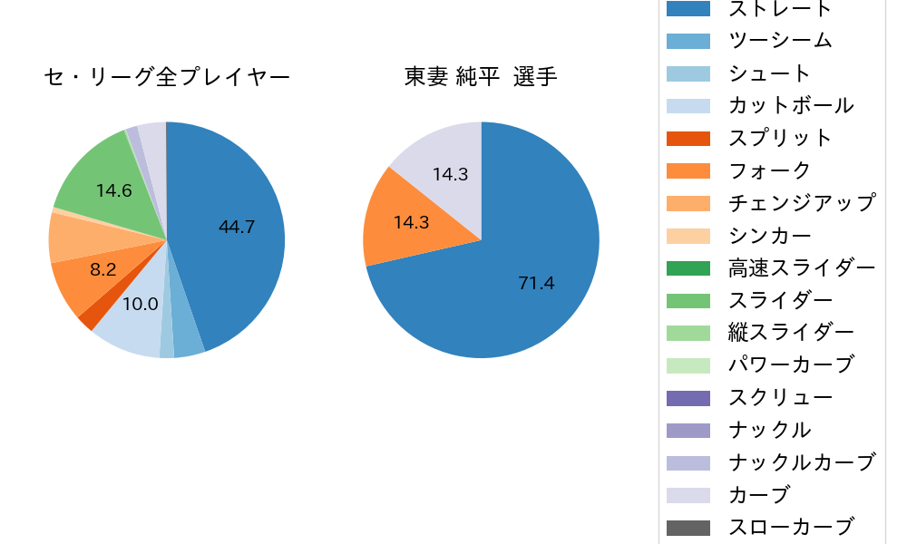 東妻 純平の球種割合(2024年レギュラーシーズン全試合)