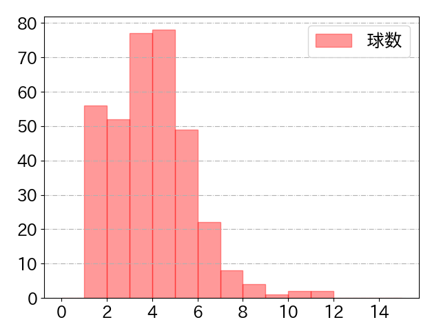 梶原 昂希の球数分布(2024年rs月)