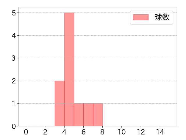 平良 拳太郎の球数分布(2024年rs月)