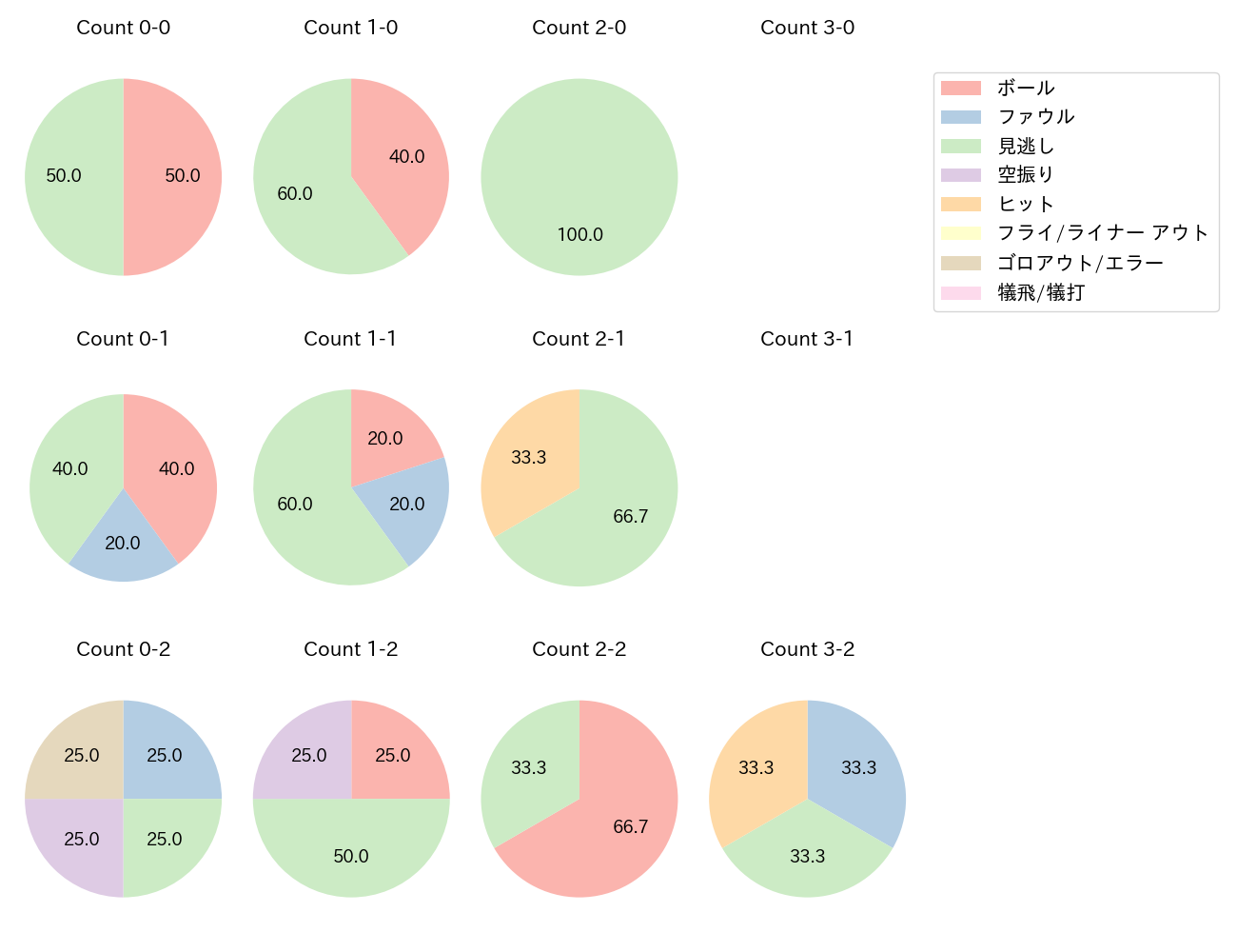 平良 拳太郎の球数分布(2024年レギュラーシーズン全試合)