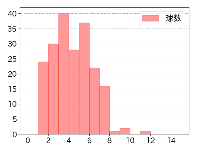 森 敬斗の球数分布(2024年rs月)