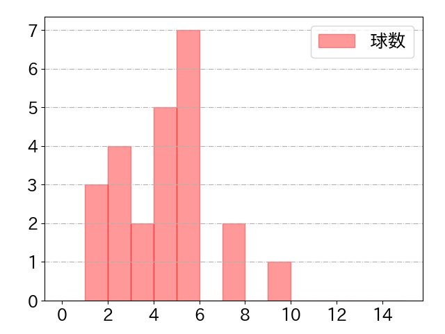 知野 直人の球数分布(2024年rs月)