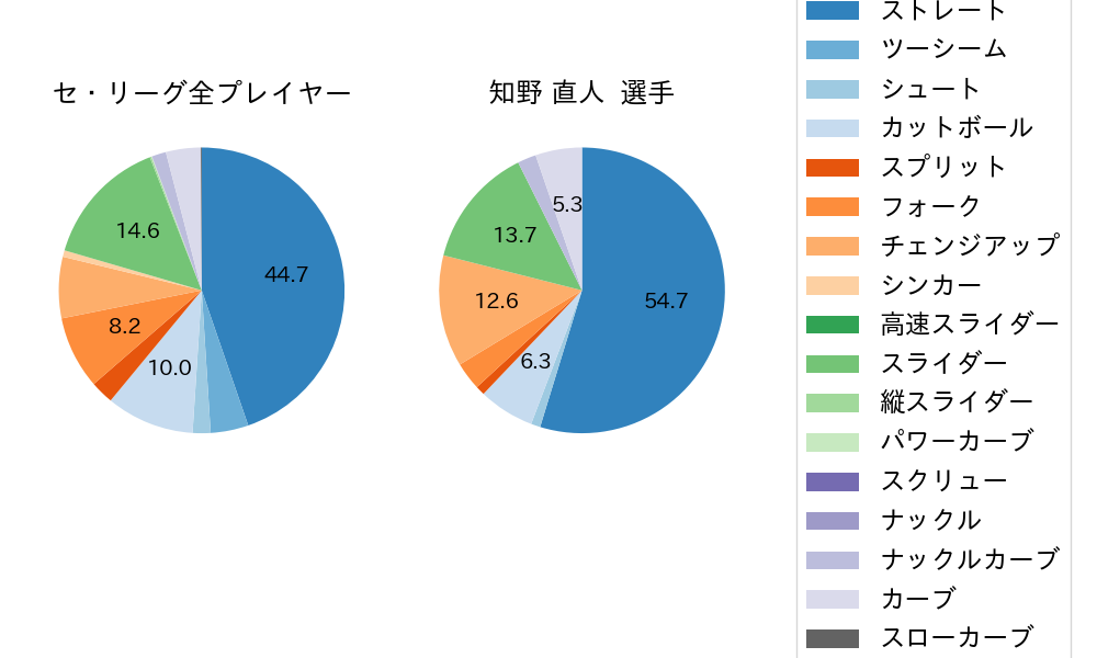 知野 直人の球種割合(2024年レギュラーシーズン全試合)