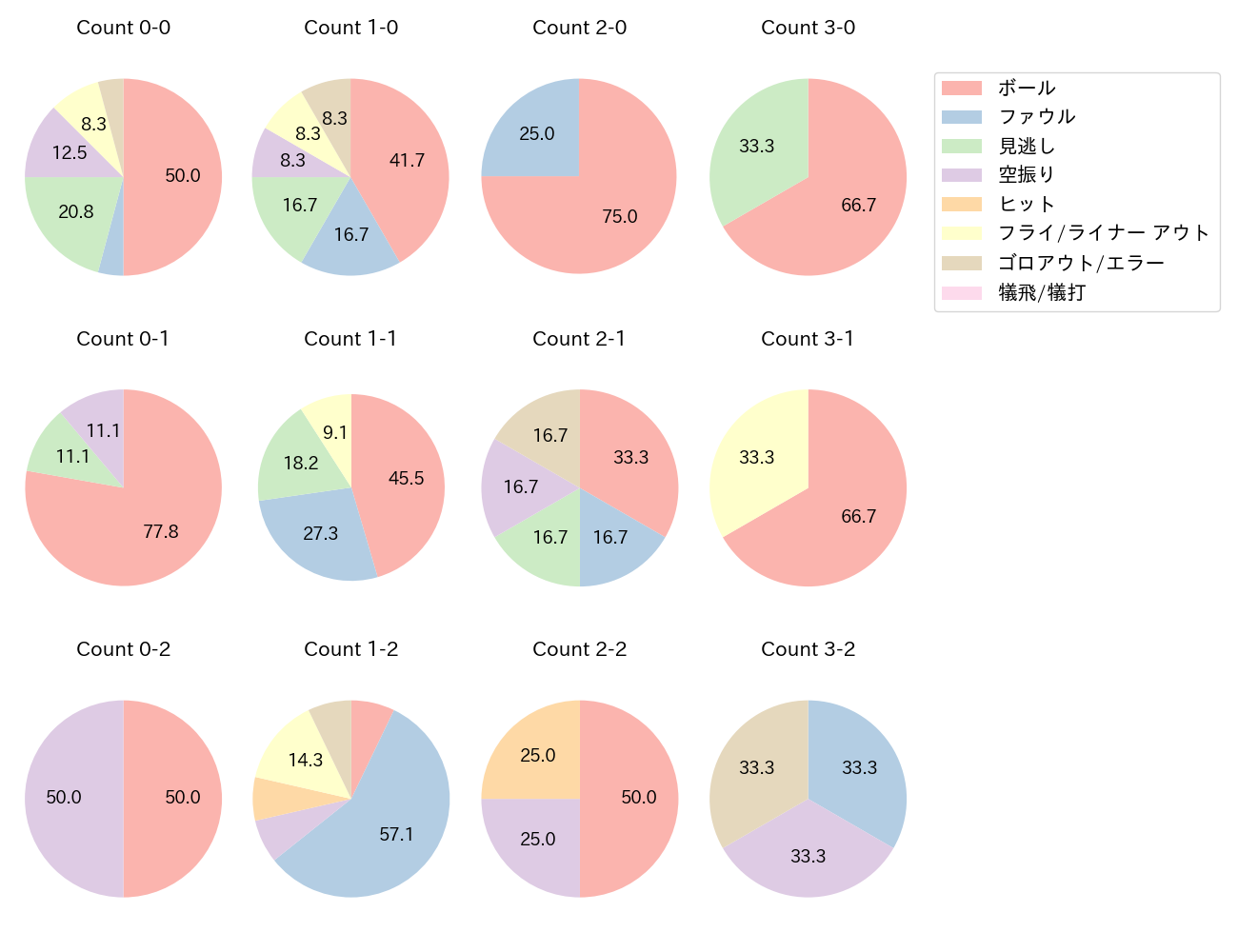 知野 直人の球数分布(2024年レギュラーシーズン全試合)