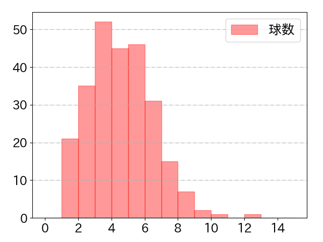 蝦名 達夫の球数分布(2024年rs月)