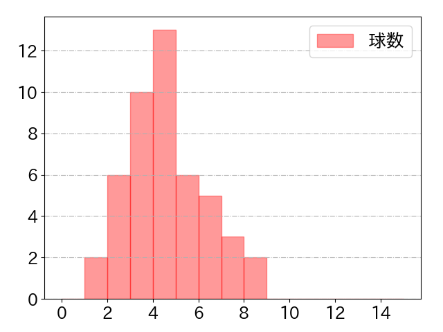 ケイの球数分布(2024年rs月)