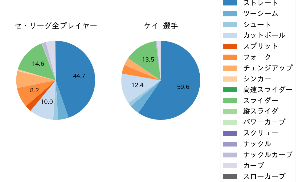 ケイの球種割合(2024年レギュラーシーズン全試合)