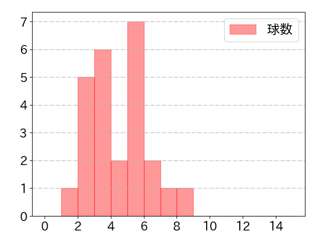 神里 和毅の球数分布(2024年rs月)