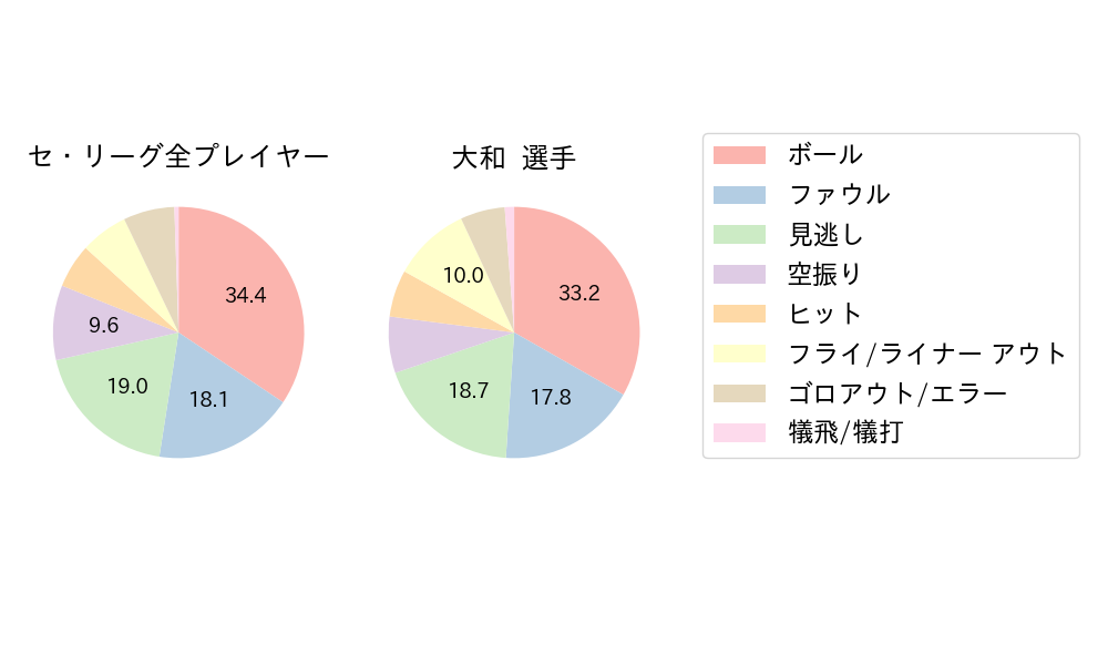 大和のNext Action(2024年レギュラーシーズン全試合)