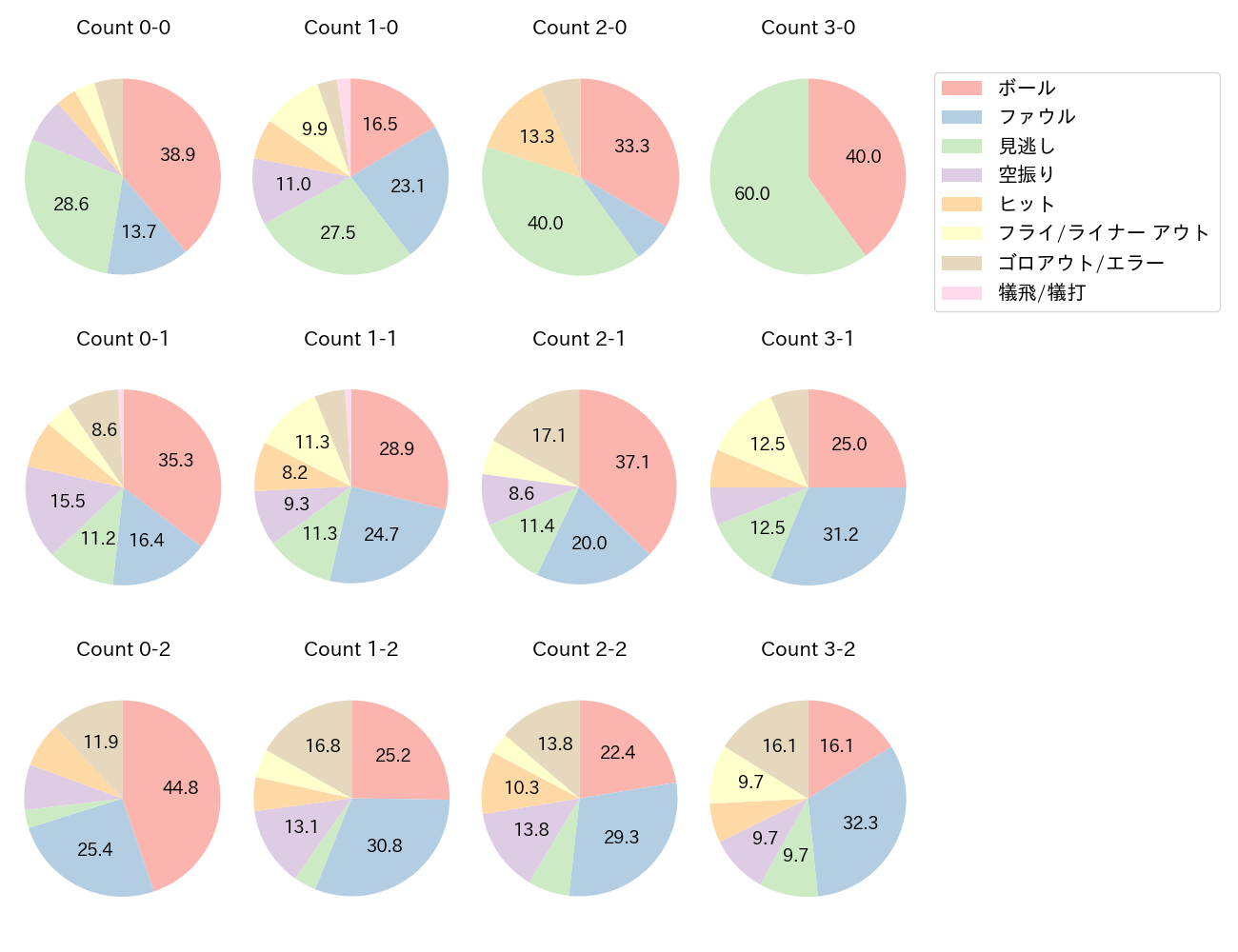 京田 陽太の球数分布(2024年レギュラーシーズン全試合)