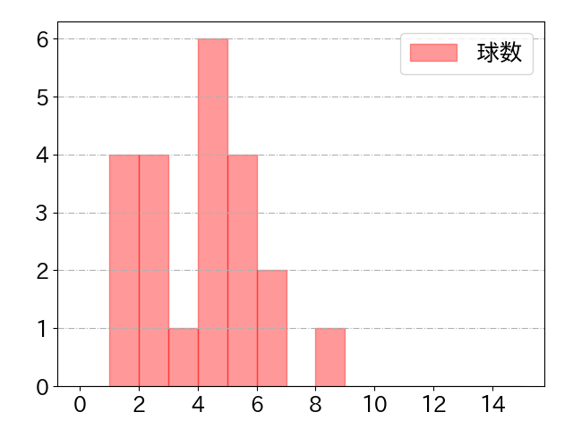 フォードの球数分布(2024年rs月)