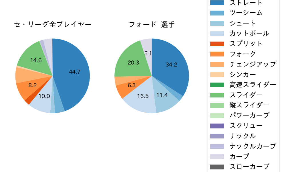 フォードの球種割合(2024年レギュラーシーズン全試合)