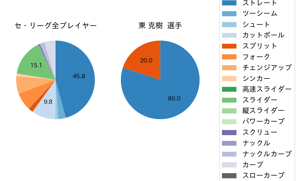 東 克樹の球種割合(2025年3月)