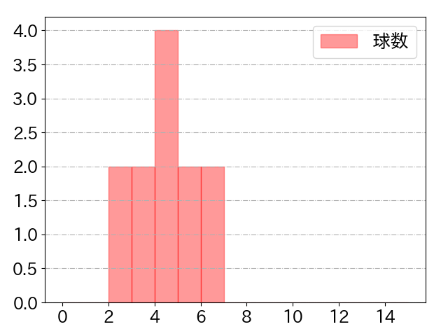 牧 秀悟の球数分布(2025年3月)