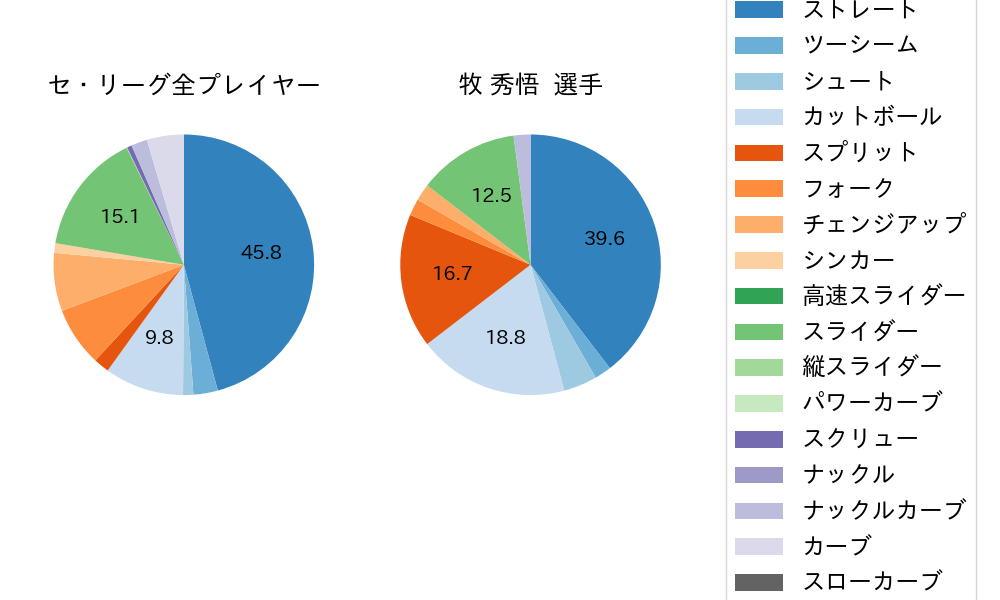 牧 秀悟の球種割合(2025年3月)