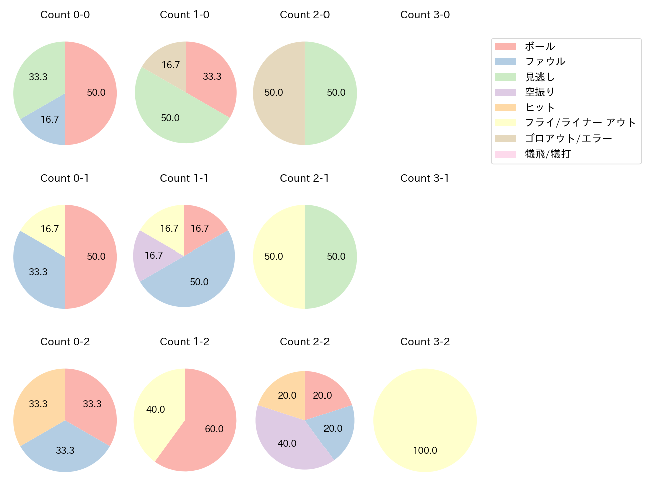 牧 秀悟の球数分布(2025年3月)