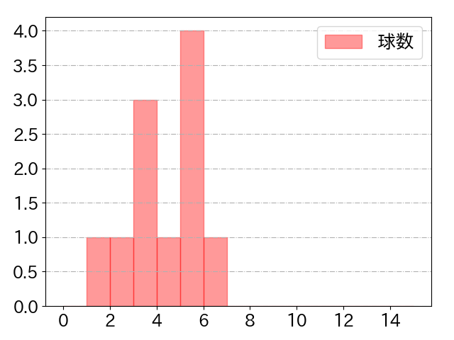 筒香 嘉智の球数分布(2025年3月)