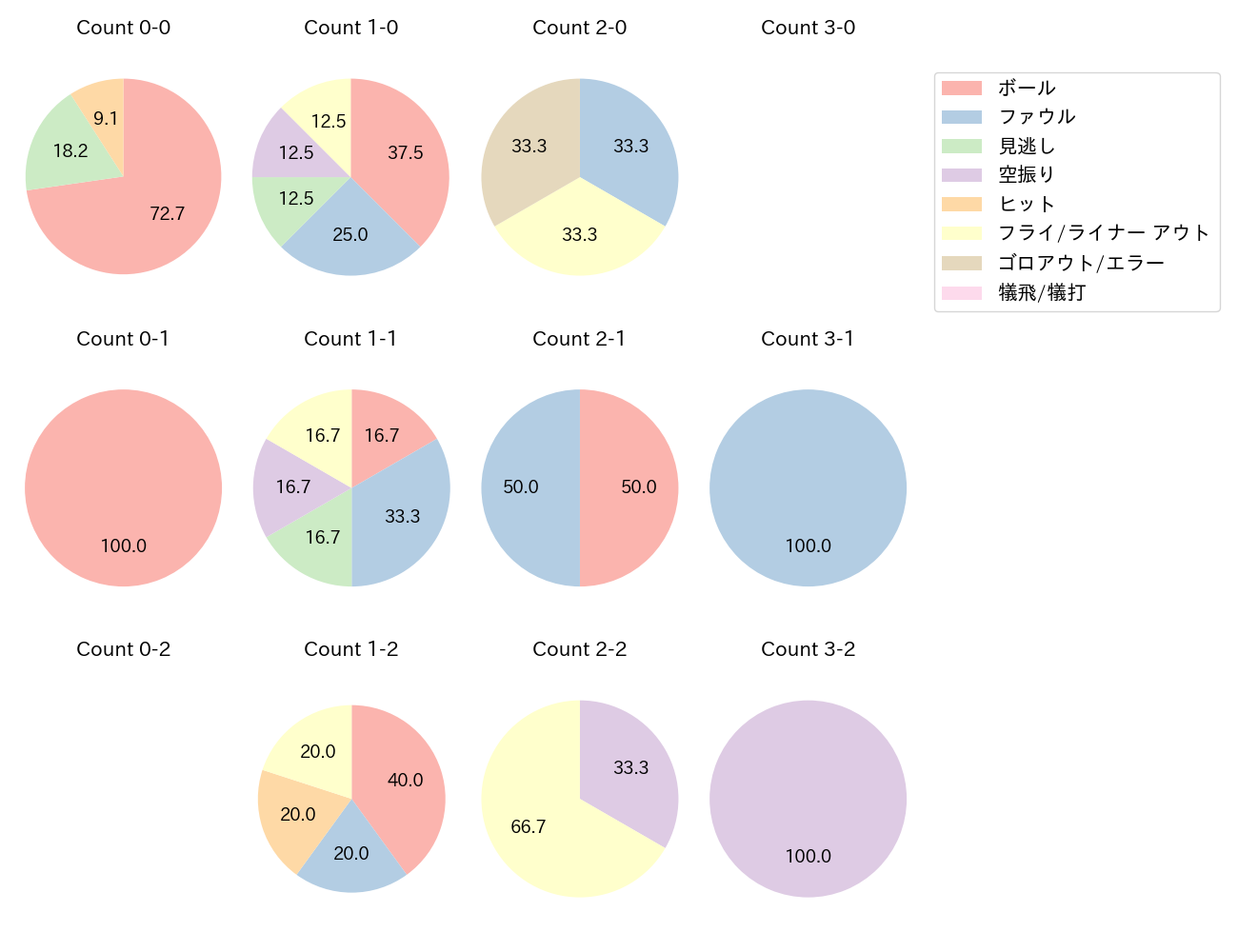 筒香 嘉智の球数分布(2025年3月)