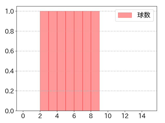 オースティンの球数分布(2025年3月)