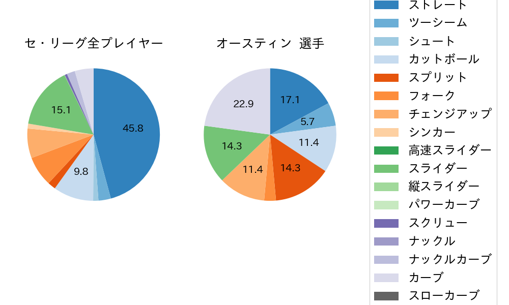 オースティンの球種割合(2025年3月)