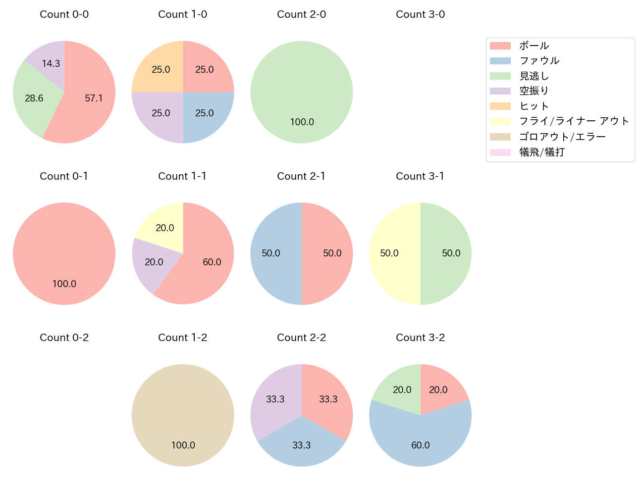 オースティンの球数分布(2025年3月)