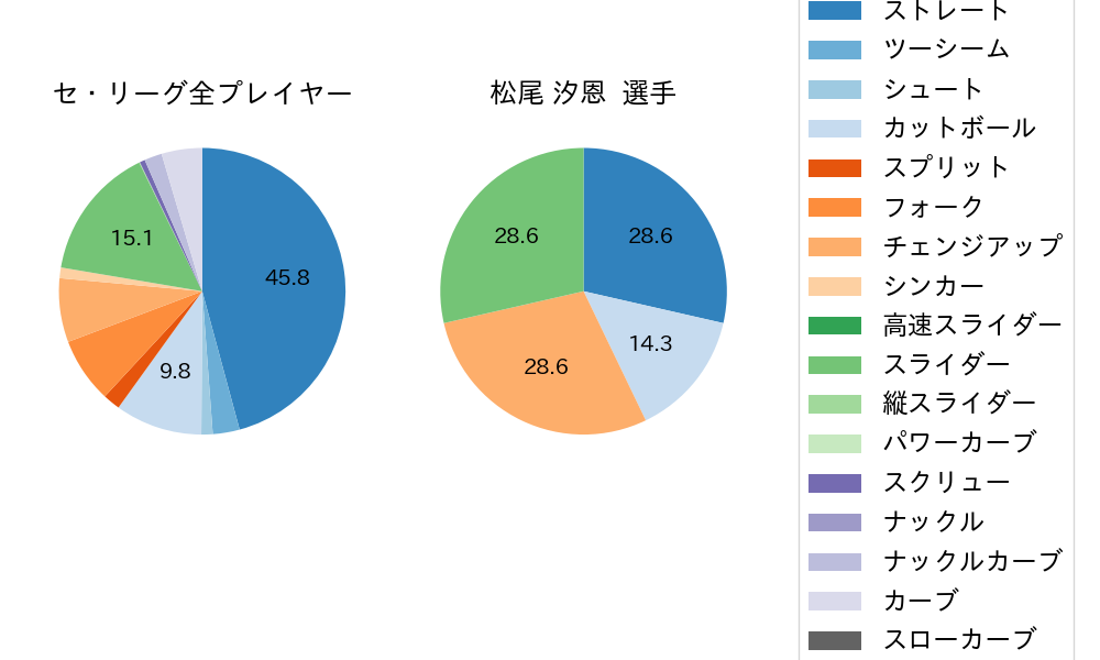 松尾 汐恩の球種割合(2025年3月)