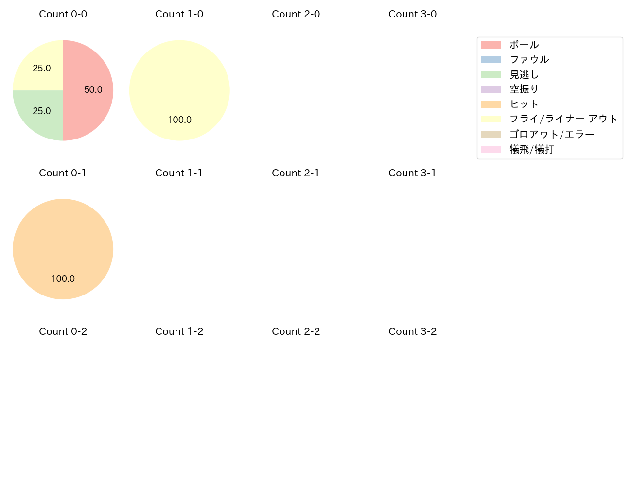 松尾 汐恩の球数分布(2025年3月)
