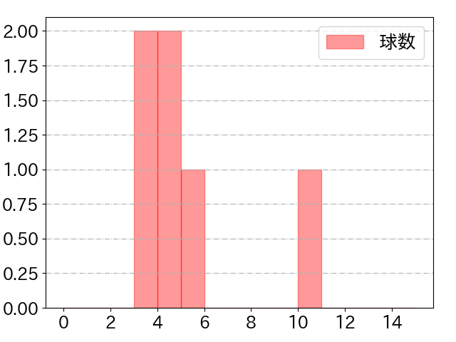 山本 祐大の球数分布(2025年3月)
