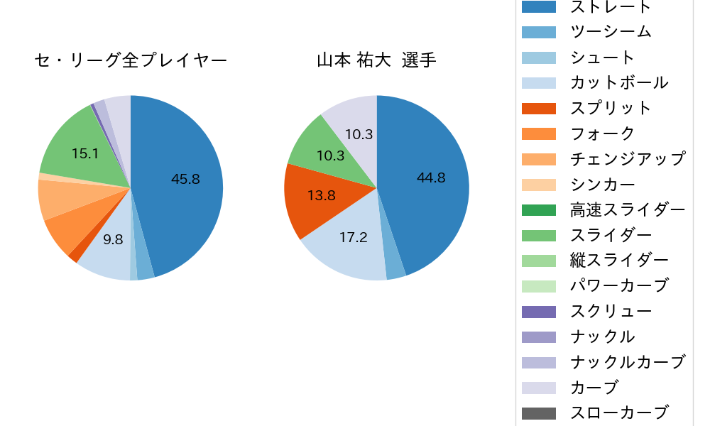 山本 祐大の球種割合(2025年3月)