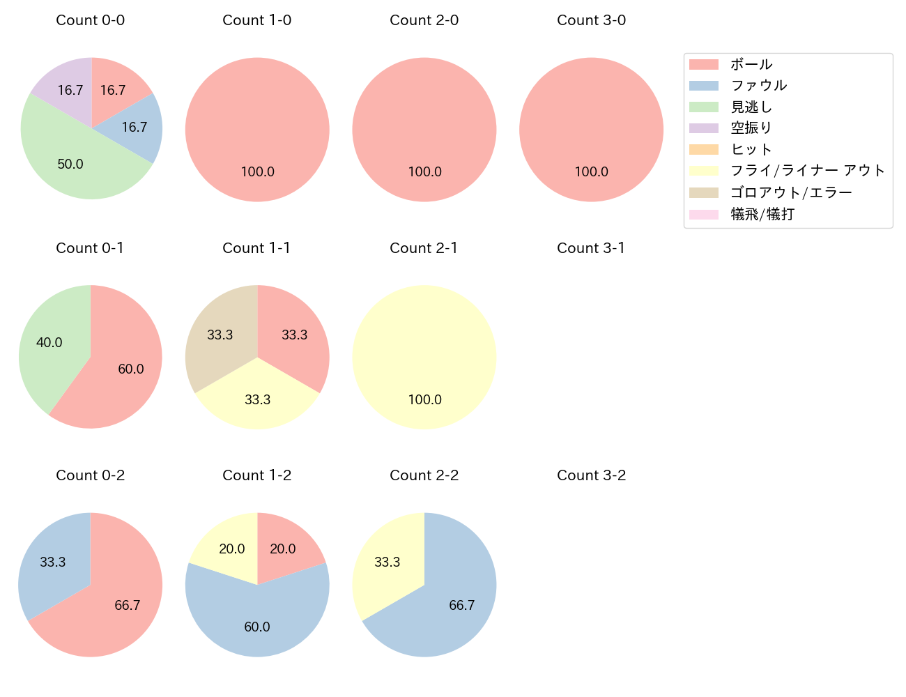 山本 祐大の球数分布(2025年3月)