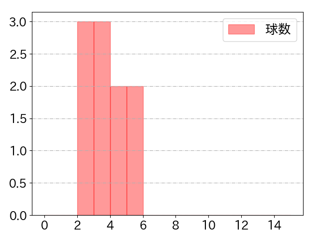 宮﨑 敏郎の球数分布(2025年3月)