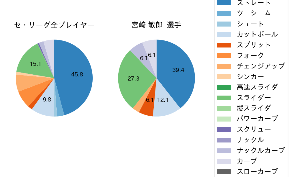 宮﨑 敏郎の球種割合(2025年3月)