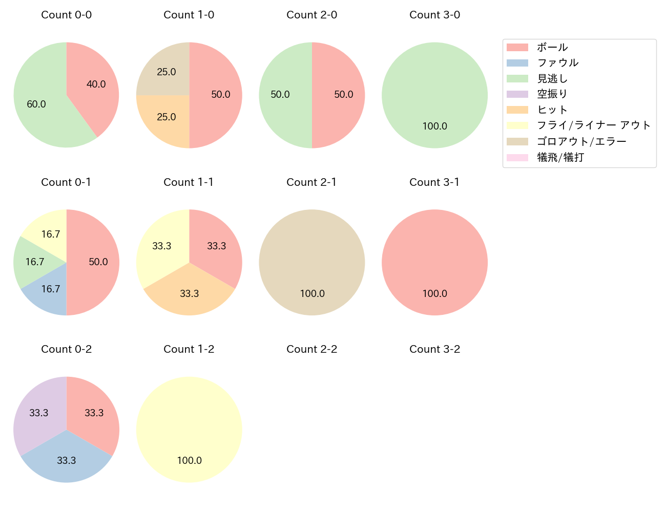 宮﨑 敏郎の球数分布(2025年3月)