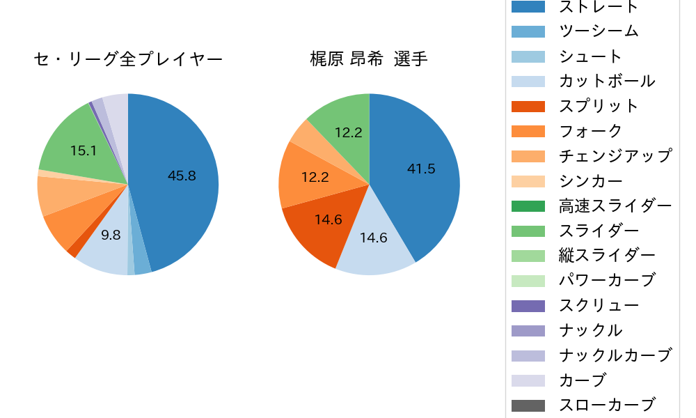 梶原 昂希の球種割合(2025年3月)