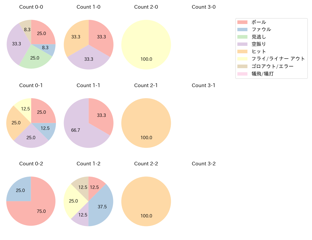 梶原 昂希の球数分布(2025年3月)
