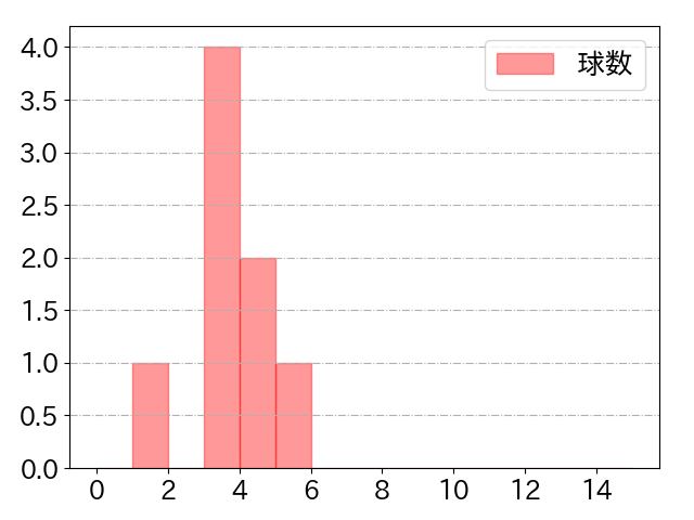 森 敬斗の球数分布(2025年3月)