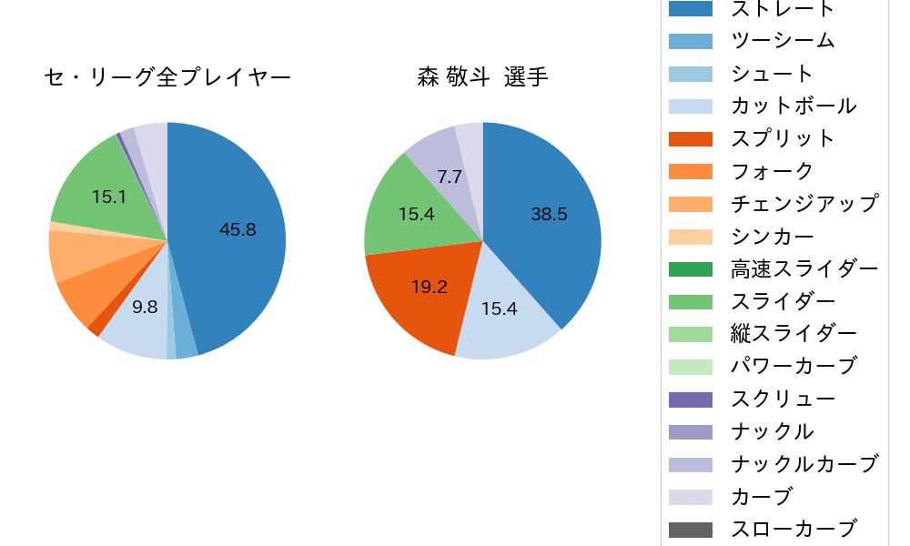 森 敬斗の球種割合(2025年3月)